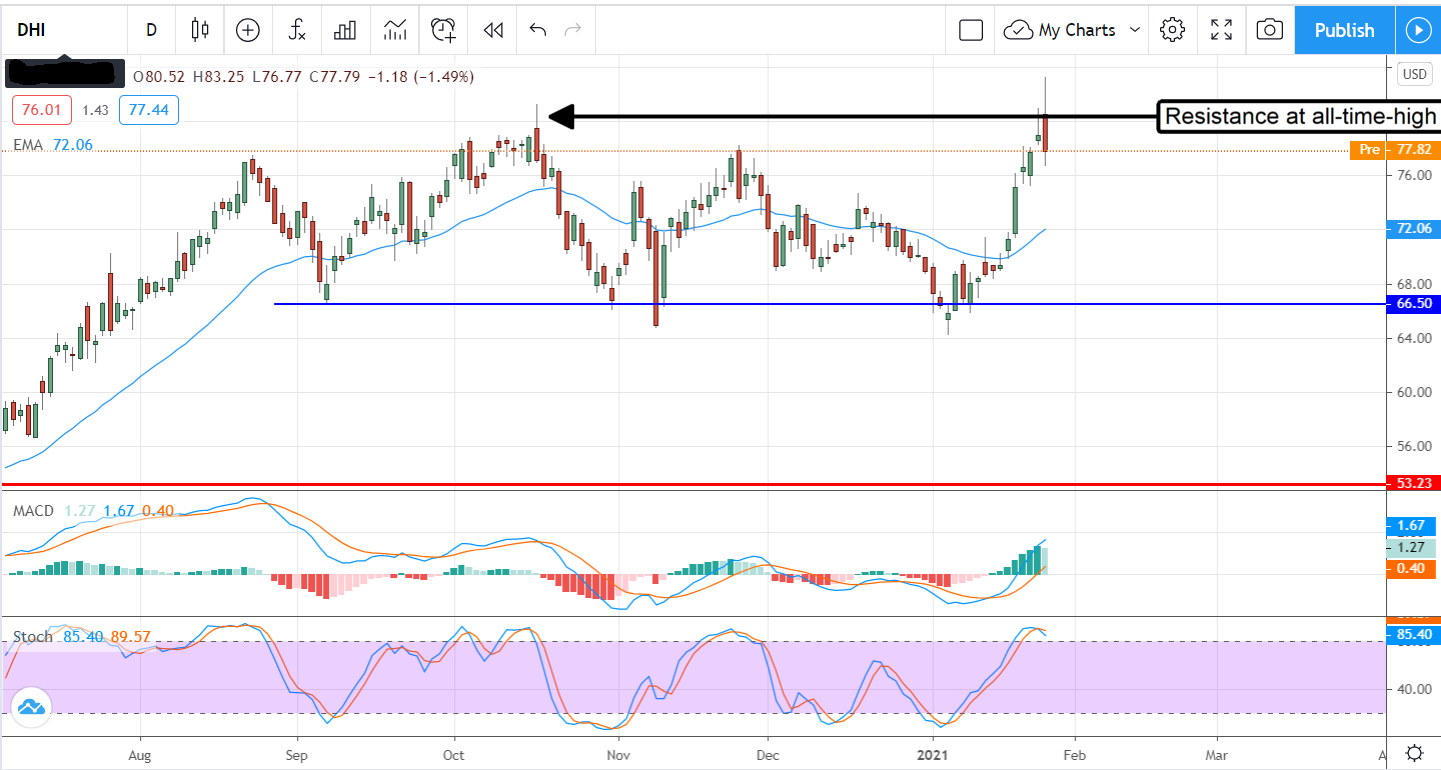 D.R. Horton, Inc. (NYSE:DHI) Is A Buy On Post-Earnings Weakness